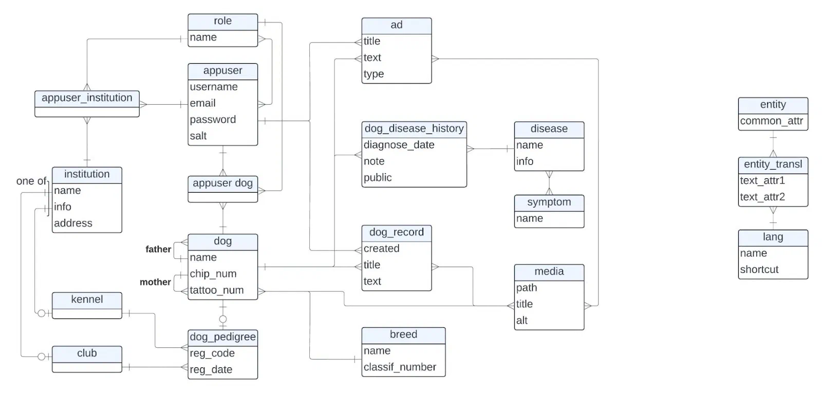 ER diagram evidence psů