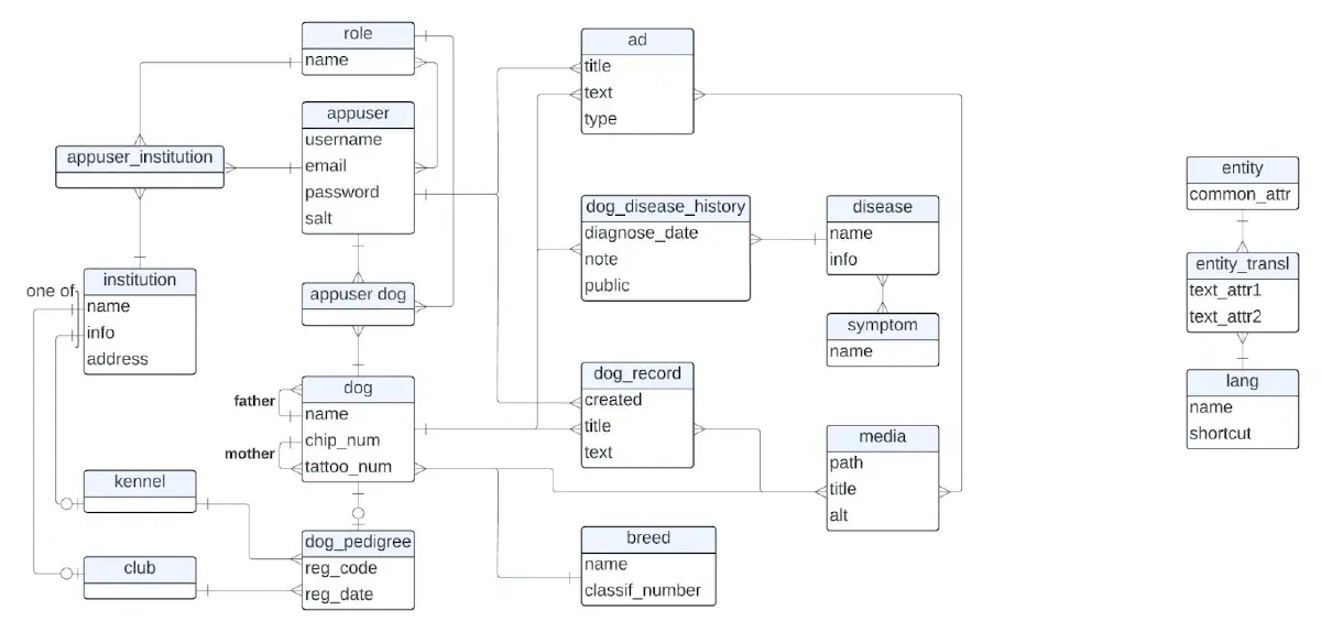 ER diagram evidence psů